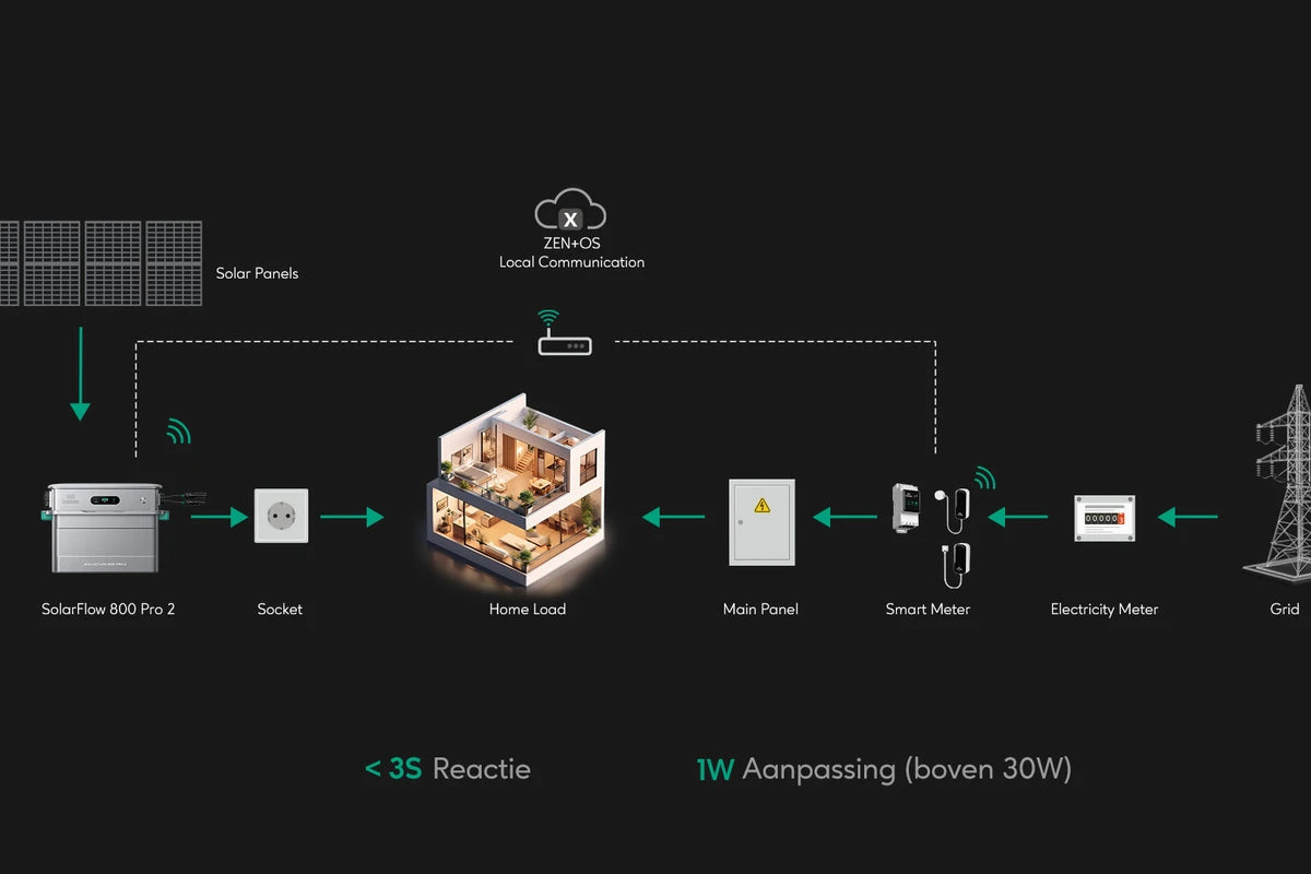 De Zendure SolarFlow 800 Pro 2 past zijn vermogen binnen drie seconden aan
